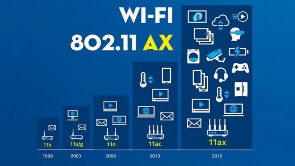 Tìm hiểu về chuẩn Wi-Fi 802.11ax - Wi-Fi 6 có gì nổi bật?